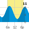 Walpole tide chart for Monday, April 11, 2022