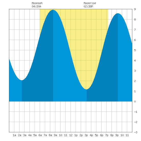Walpole tide chart for Tuesday, April 12, 2022