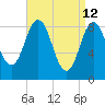 Walpole tide chart for Tuesday, April 12, 2022