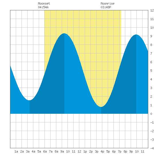 Walpole tide chart for Wednesday, April 13, 2022