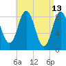 Walpole tide chart for Wednesday, April 13, 2022