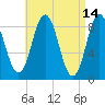 Walpole tide chart for Thursday, April 14, 2022