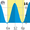 Walpole tide chart for Saturday, April 16, 2022