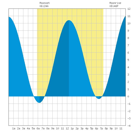Walpole tide chart for Sunday, April 17, 2022