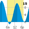 Walpole tide chart for Tuesday, April 19, 2022