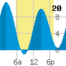 Walpole tide chart for Wednesday, April 20, 2022