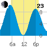 Walpole tide chart for Saturday, April 23, 2022