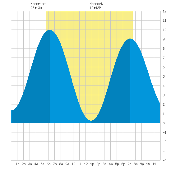 Walpole tide chart for Sunday, April 24, 2022