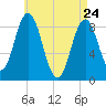 Walpole tide chart for Sunday, April 24, 2022