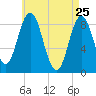 Walpole tide chart for Monday, April 25, 2022