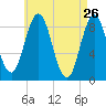 Walpole tide chart for Tuesday, April 26, 2022
