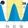 Walpole tide chart for Saturday, April 30, 2022