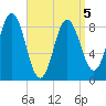 Walpole tide chart for Tuesday, April 5, 2022