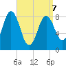 Walpole tide chart for Thursday, April 7, 2022