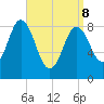 Walpole tide chart for Friday, April 8, 2022