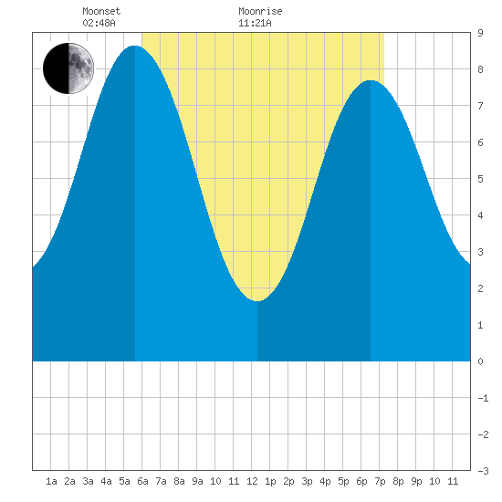 Walpole tide chart for Saturday, April 9, 2022