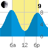 Walpole tide chart for Saturday, April 9, 2022