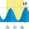 Walpole tide chart for Thursday, May 12, 2022