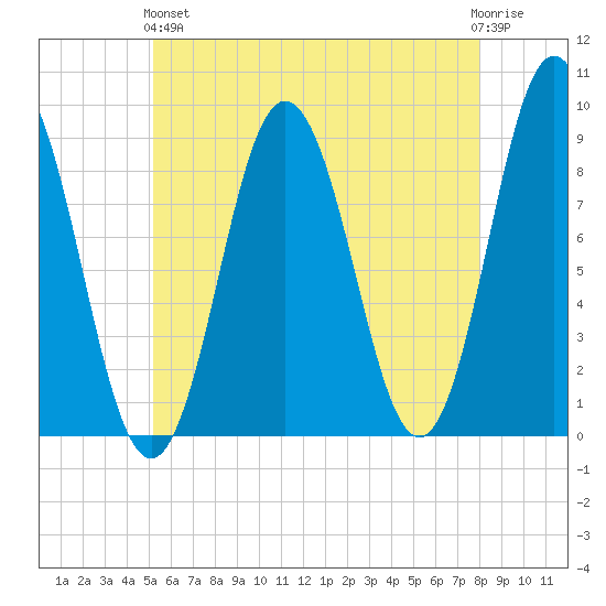 Walpole tide chart for Sunday, May 15, 2022