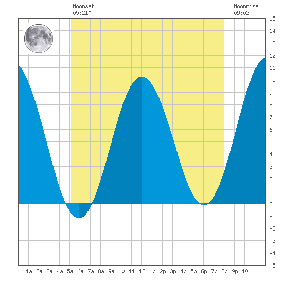Walpole tide chart for Monday, May 16, 2022