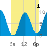 Walpole tide chart for Sunday, May 1, 2022