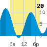 Walpole tide chart for Friday, May 20, 2022