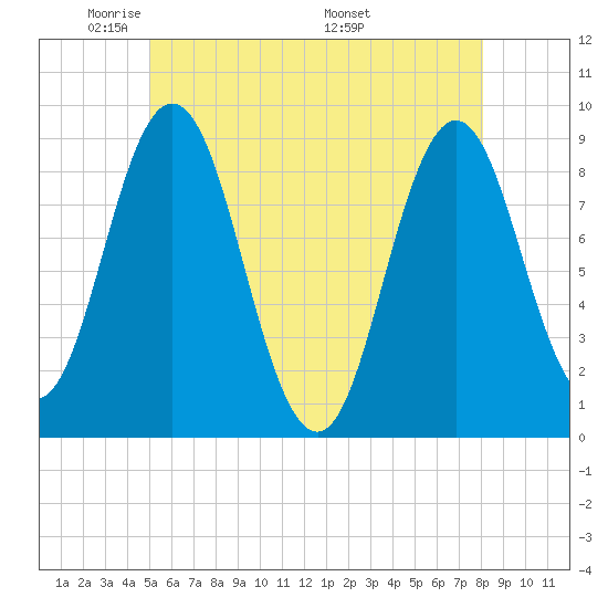 Walpole tide chart for Monday, May 23, 2022