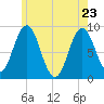 Walpole tide chart for Monday, May 23, 2022