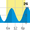 Walpole tide chart for Thursday, May 26, 2022