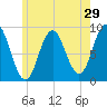 Walpole tide chart for Sunday, May 29, 2022
