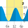 Walpole tide chart for Monday, May 2, 2022