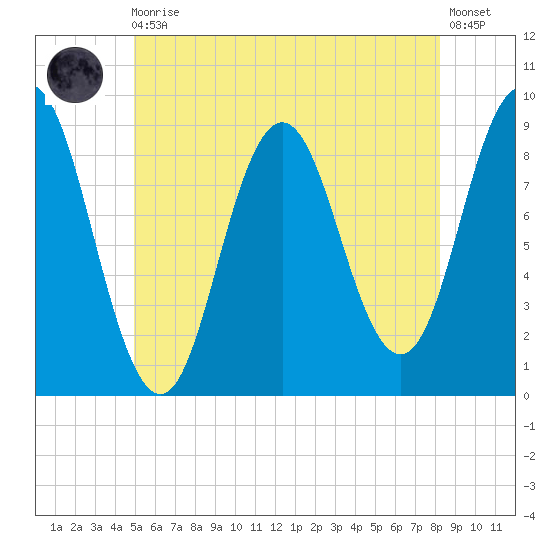 Walpole tide chart for Monday, May 30, 2022