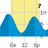Walpole tide chart for Saturday, May 7, 2022