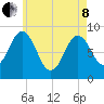 Walpole tide chart for Sunday, May 8, 2022