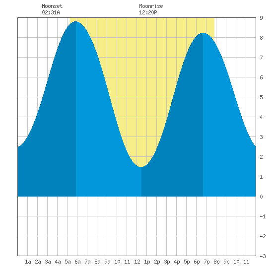 Walpole tide chart for Monday, May 9, 2022