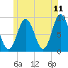 Walpole tide chart for Saturday, June 11, 2022