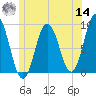 Walpole tide chart for Tuesday, June 14, 2022
