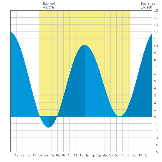 Walpole tide chart for Wednesday, June 15, 2022