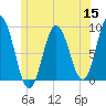 Walpole tide chart for Wednesday, June 15, 2022