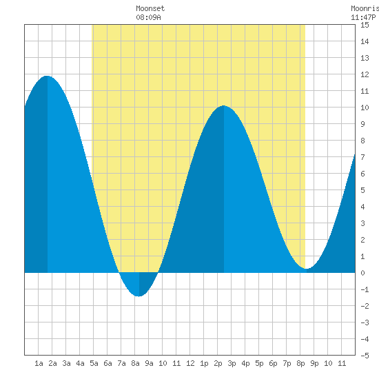 Walpole tide chart for Friday, June 17, 2022
