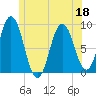 Walpole tide chart for Saturday, June 18, 2022