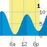 Walpole tide chart for Wednesday, June 1, 2022