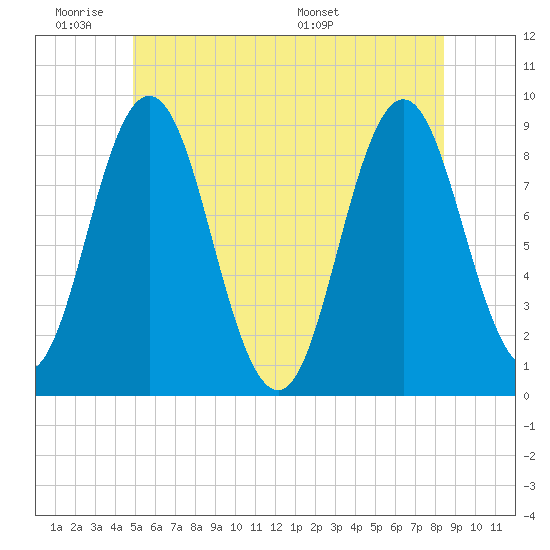 Walpole tide chart for Tuesday, June 21, 2022