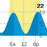 Walpole tide chart for Wednesday, June 22, 2022