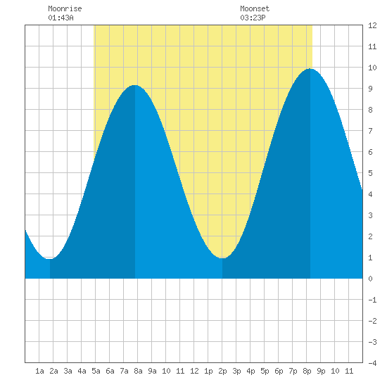 Walpole tide chart for Thursday, June 23, 2022