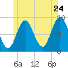 Walpole tide chart for Friday, June 24, 2022