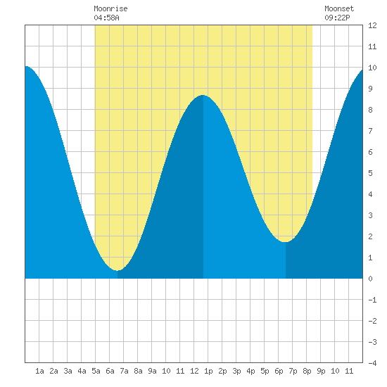 Walpole tide chart for Wednesday, June 29, 2022