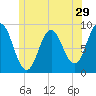 Walpole tide chart for Wednesday, June 29, 2022