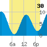 Walpole tide chart for Thursday, June 30, 2022