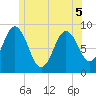 Walpole tide chart for Sunday, June 5, 2022